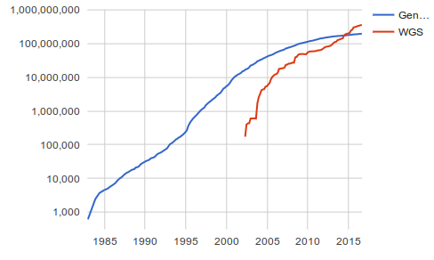 Genbank growth