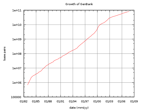 _images/716px-Growth_of_Genbank.svg.png